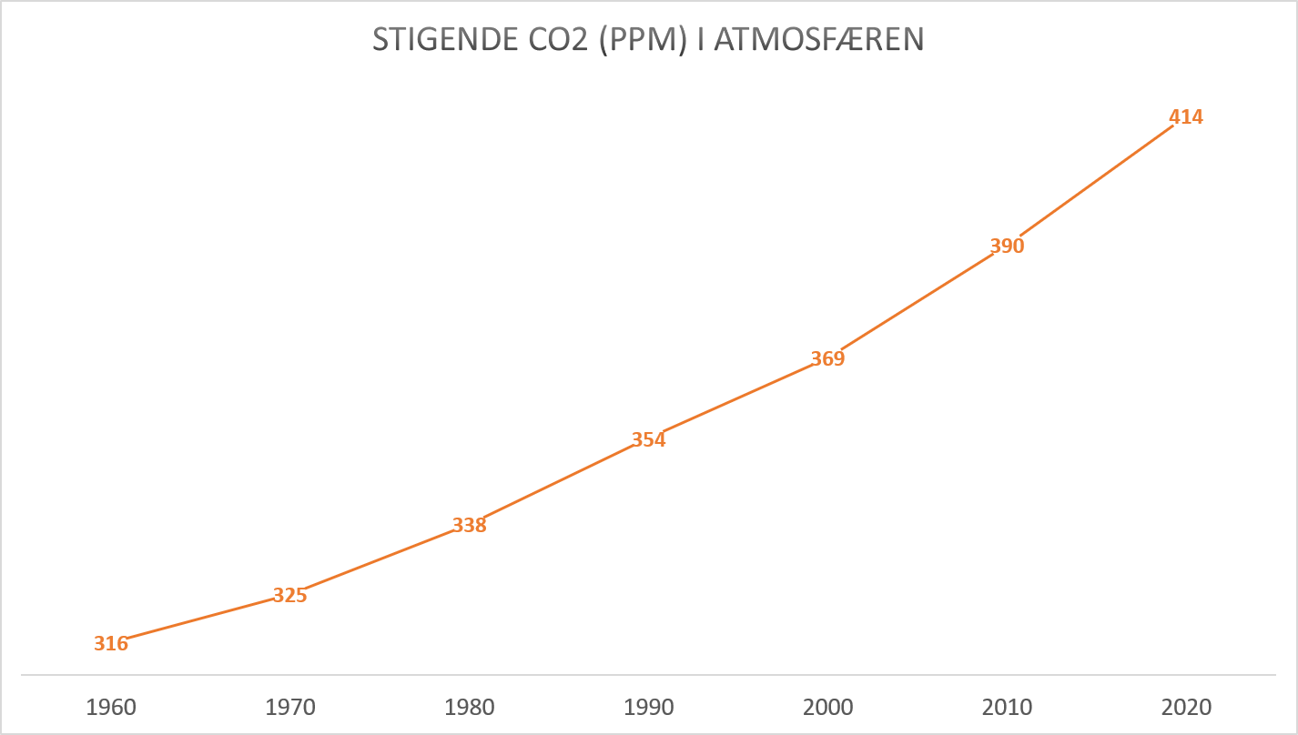 Stigende CO2 i atmosfæren fra 1960
